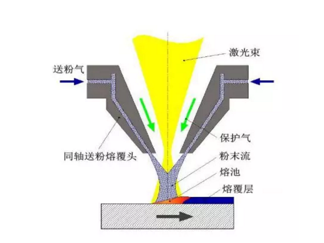 3D打印