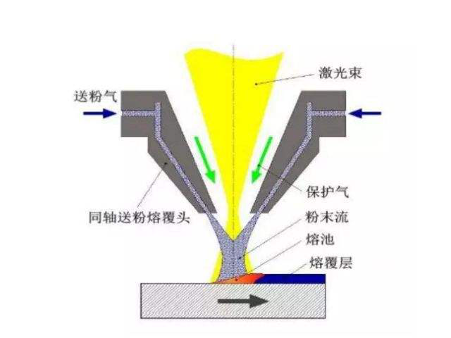 可替代傳統電鍍技術的綠色再制造工藝