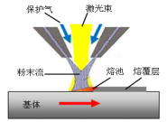 旁軸送粉高速熔覆原理圖