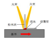 中心送粉高速熔覆原理圖