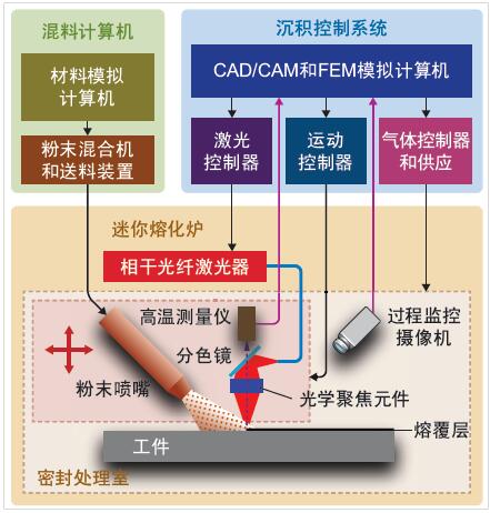 KSD的“激光材料快速制造系統”的主要功能元件示意圖