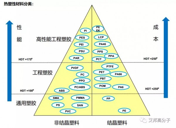 熱塑性材料分類