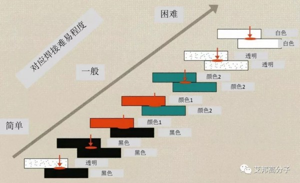 焊接難易程度