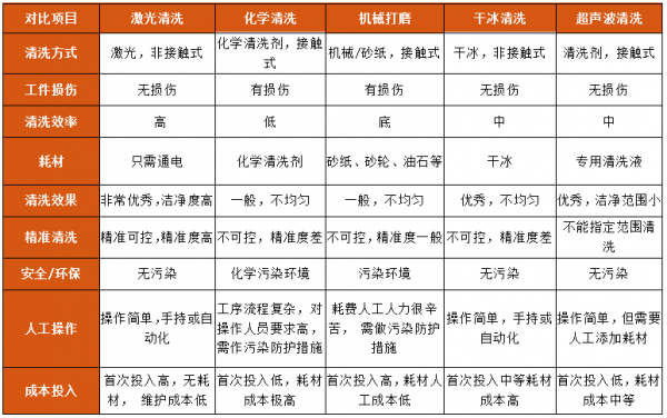 激光清洗技術優勢