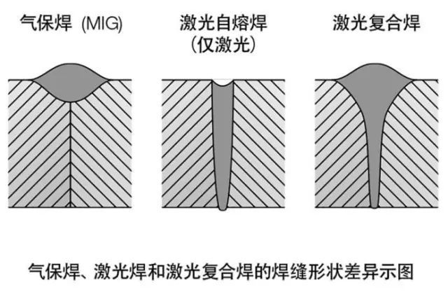 氣保焊、激光焊和激光復合焊的焊縫形狀差異示圖