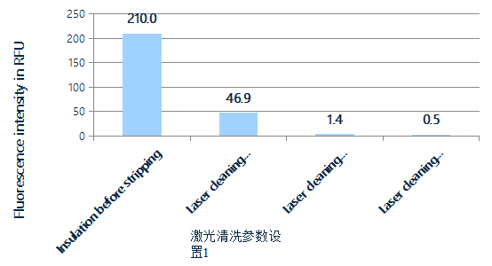 激光清洗參數設置