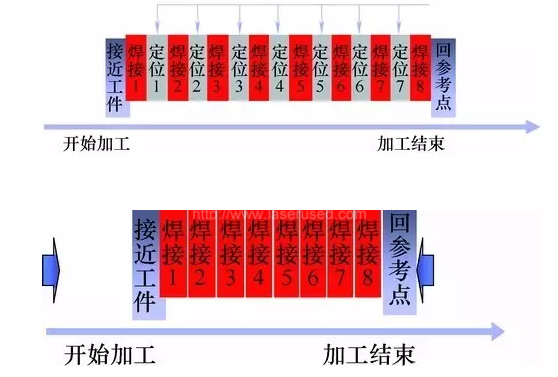 傳統激光焊接方式（上）    激光掃描焊接方式（下）