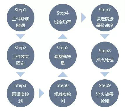 激光淬火步驟