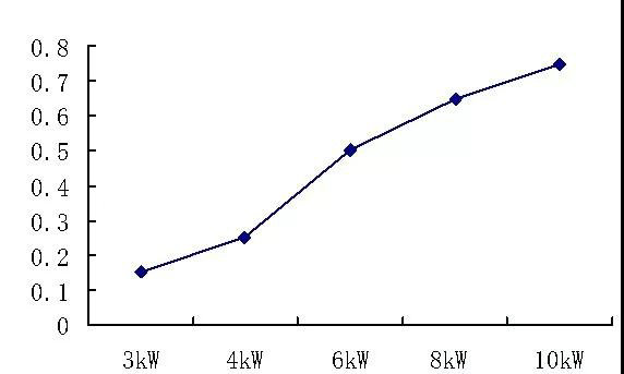 不同功率的半導體激光器的熔覆效率