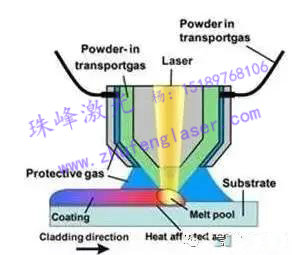  預置式激光熔覆