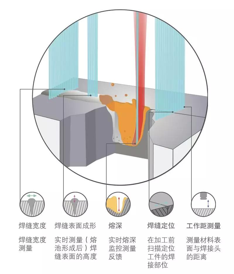 LDD系統測量光束可在焊接過程中的多個區域內同時收集數據