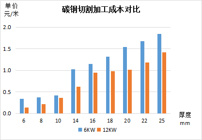 碳鋼切割加工成本對比