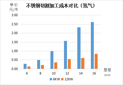 不銹鋼切割加工成本對比（氮氣）