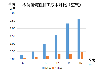 不銹鋼切割加工成本對比（空氣）