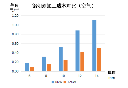 鋁切割加工成本對比（空氣）