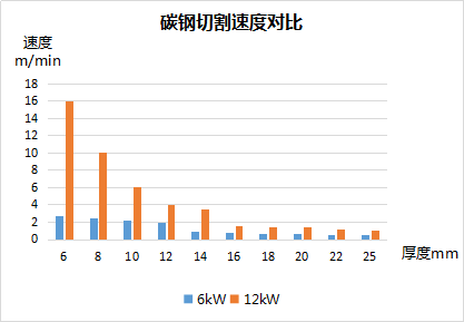 碳鋼切割速度對比