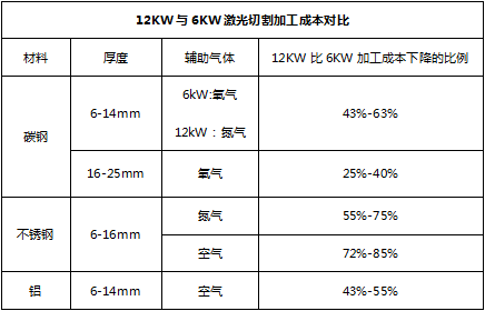 12kw與6kw激光切割加工成本對比