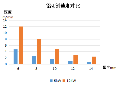 鋁切割速度對比