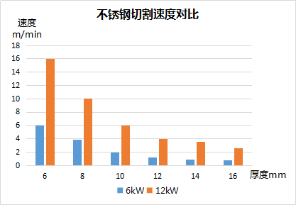 不銹鋼切割速度對比