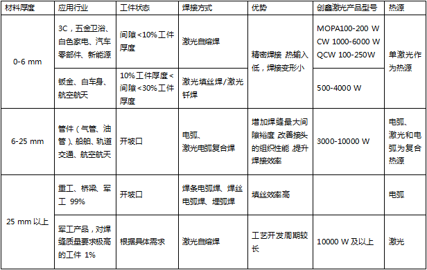 不同板厚的應用領域、焊接工藝比較