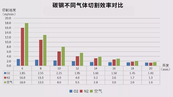 不同氣體切割碳鋼加工效率