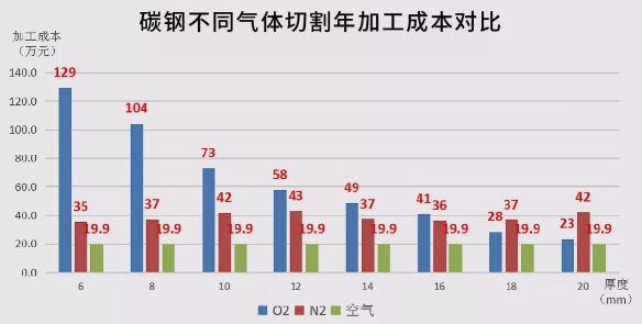 不同氣體切割碳鋼年加工成本