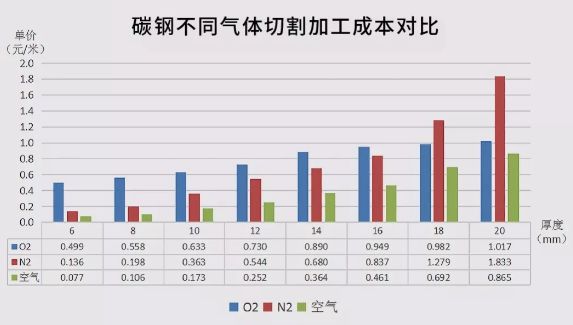 不同氣體切割碳鋼加工成本