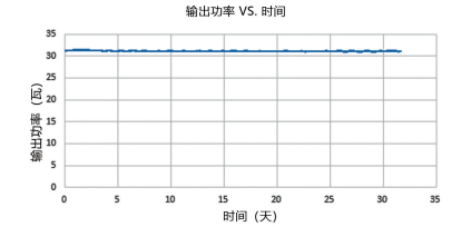 圖 2. 列舉了我們 30 瓦皮秒紫外激光器的功率穩定性和光斑性能參數。