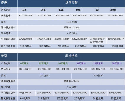 表 1. 凱普林皮秒激光器種類和參數