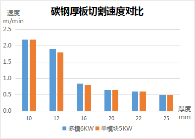 碳鋼厚板切割速度對比