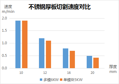 不銹鋼中厚板切割速度對比