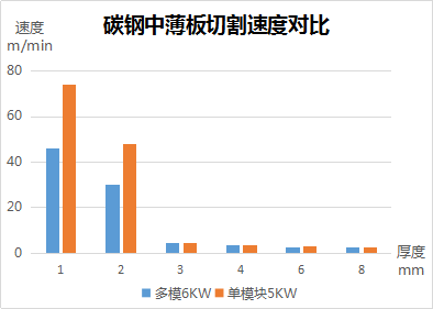 碳鋼中薄板切割速度對比