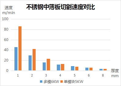 不銹鋼中薄板切割速度對比