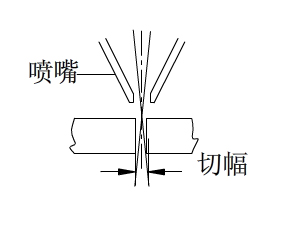 激光切割過程中如何正確選擇焦點位置