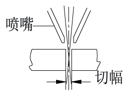 激光切割過程中如何正確選擇焦點位置