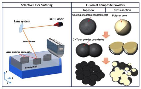 圖1選區激光燒結復合材料粉末示意圖