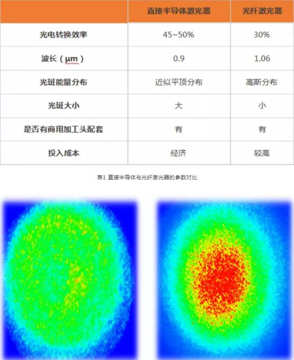 表1 直接半導體與光纖激光器的參數對比