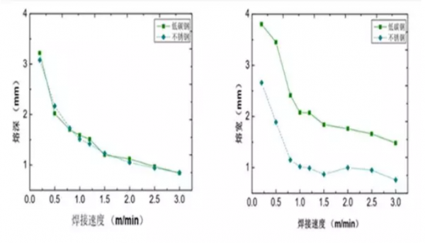 圖5 熔深熔寬對隨功率的變化