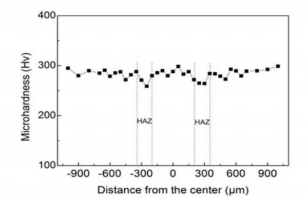 圖7顯微硬度分布
