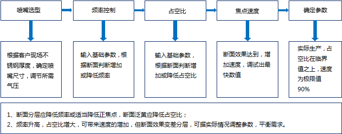 不銹鋼厚板切割調試方法