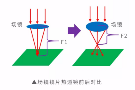 場鏡鏡片熱透鏡前后對比