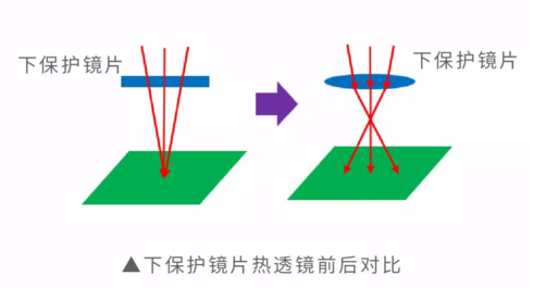 下保護鏡片熱透鏡前后對比