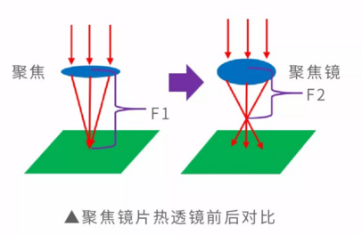 聚焦鏡片熱透鏡前后對比