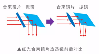 紅光合束鏡片熱透鏡前后對比