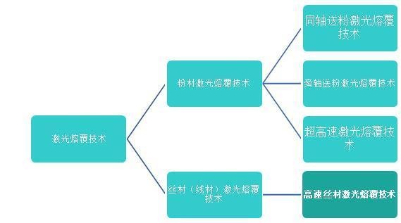 激光熔覆技術