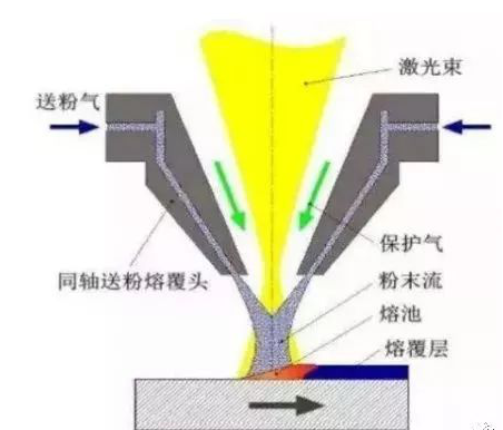 激光熔覆示意圖