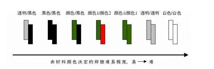 塑料激光焊接難易程度