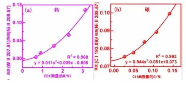 圖7 (a)LIBS中的鎢校準曲線；(b)LIBS中的碳校準曲線