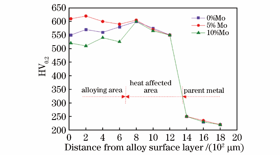 Ｍｏ含量與合金化層硬度的關系曲線