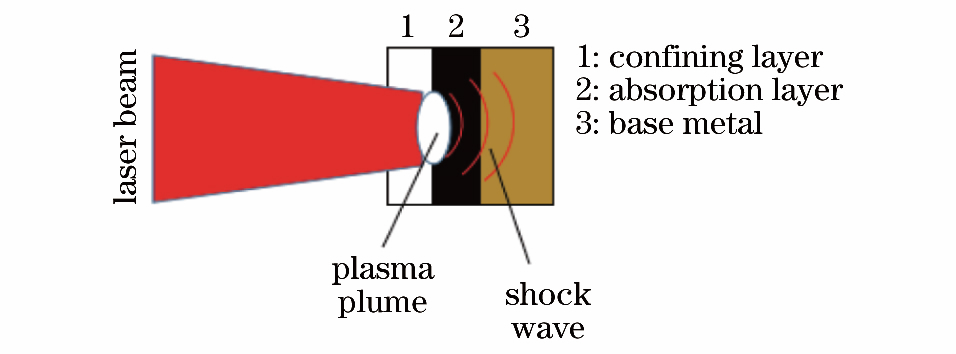 激光沖擊原理圖